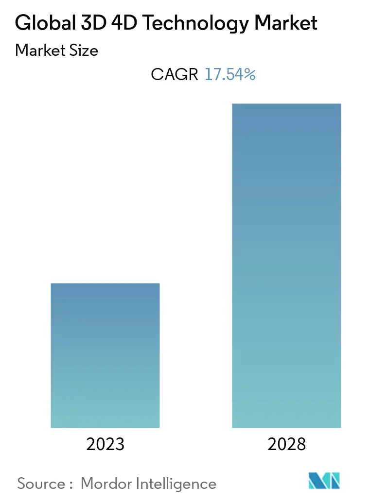 3D and 4D Technology Market Summary