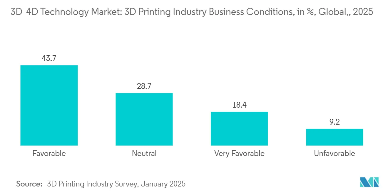 3D & 4D Technology Market: 3D Printing Industry Business Conditions, in %, Global,