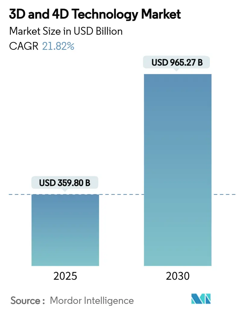 3D & 4D Technology Market (2025 - 2030)