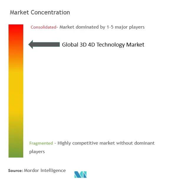 3D & 4D Technology Market Concentration
