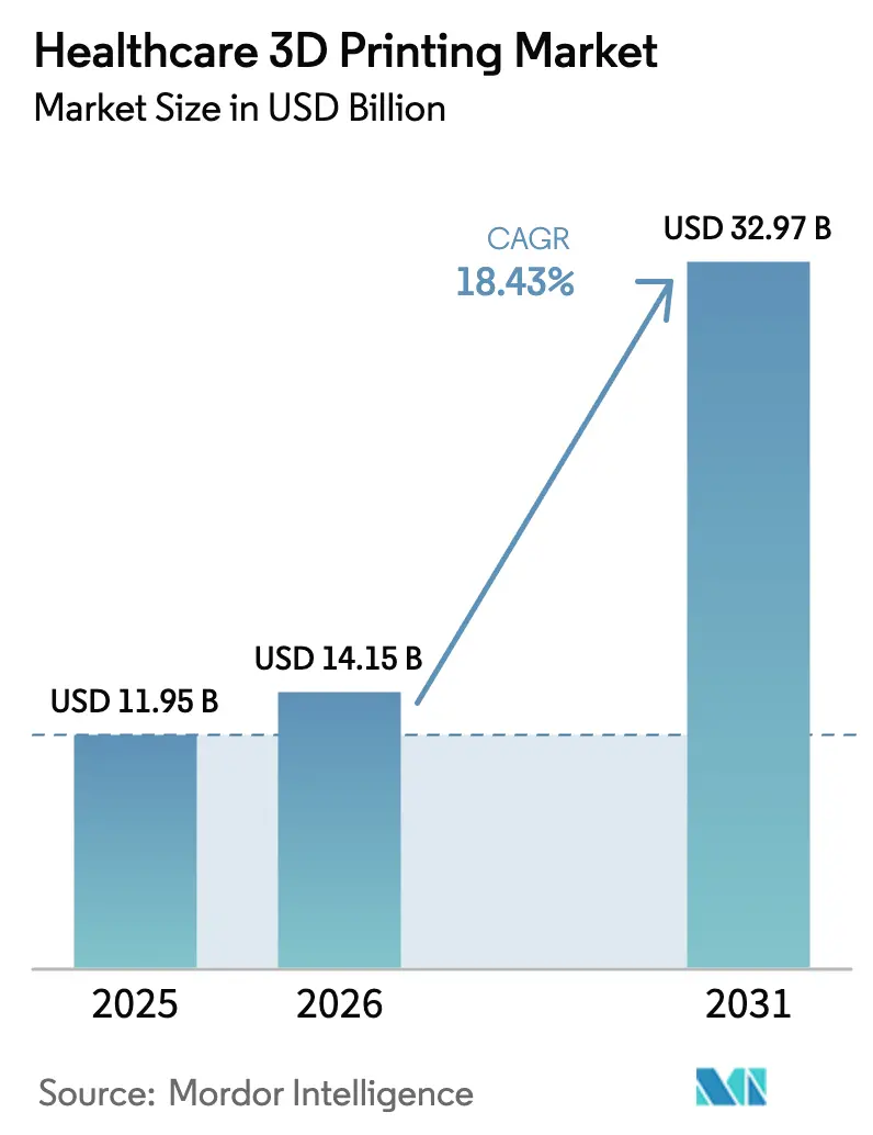 Healthcare 3D Printing Market (2026 - 2031)