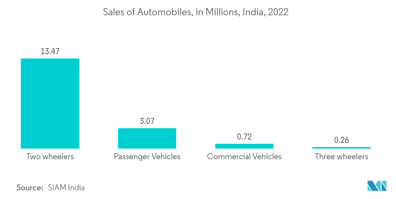 3D Sensor Market: Sales of Automobiles, in Millions, India, 2022