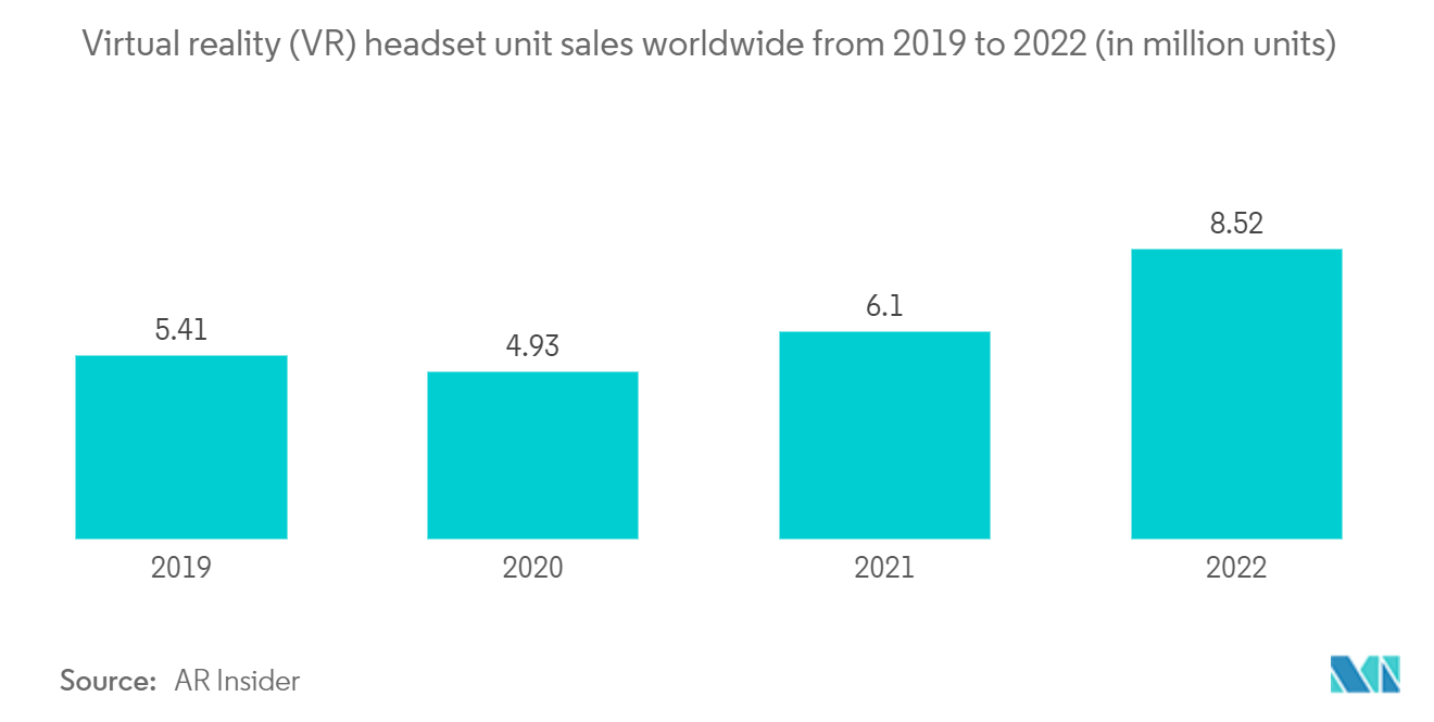 Marché de la téléprésence 3D&nbsp; revenus du marché B2C de réalité virtuelle (VR) dans le monde 2018&nbsp;- 2027 (en millions de dollars).