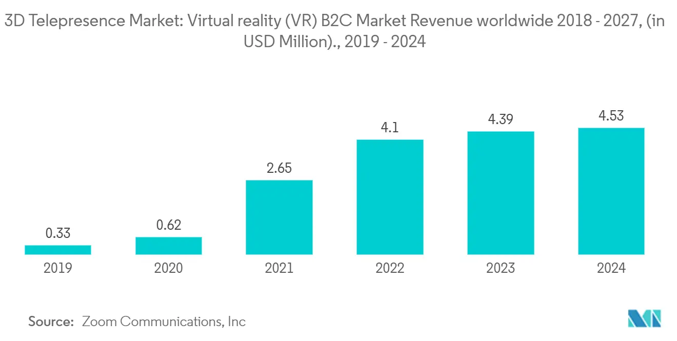 3D Telepresence Market: Virtual reality (VR) B2C Market Revenue worldwide 2018 - 2027, (in USD Million).