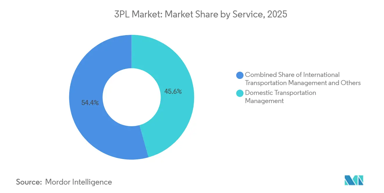 Participação do Mercado de Logística de Terceiros (3PL) por Serviço, 2025