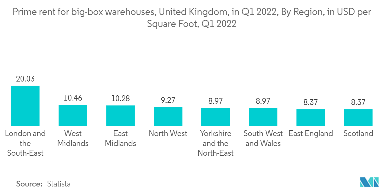 Third-Party Logistics (3PL) Market - Prime rent for big-box warehouses, United Kingdom, in Q1 2022, By Region, in USD per Square Foot, Q1 2022