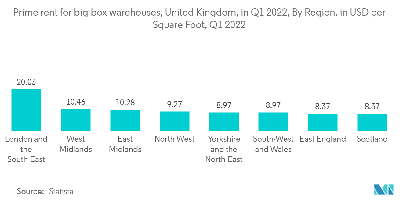 第三方物流 (3PL) 市场 - 2022 年第一季度英国大型仓库的主要租金（按地区），2022 年第一季度每平方英尺美元