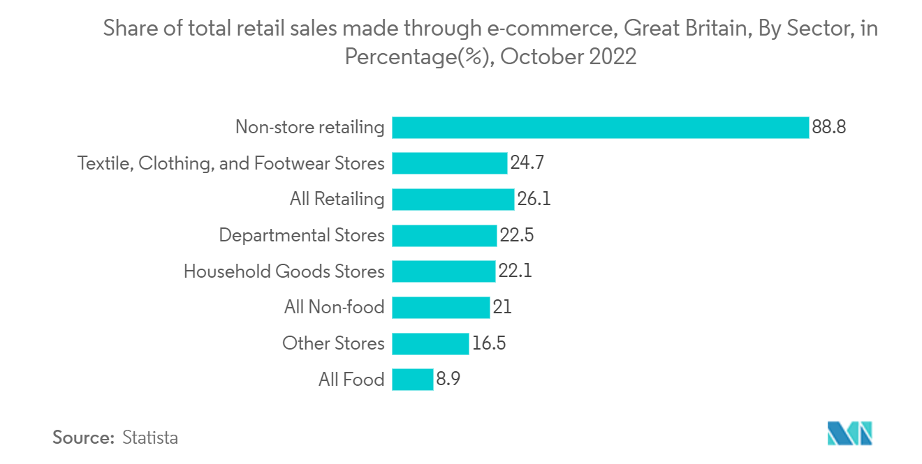 Third-Party Logistics (3PL) Market - Share of total retail sales made through e-commerce, Great Britain, By Sector, in Percentage(%), October 2022