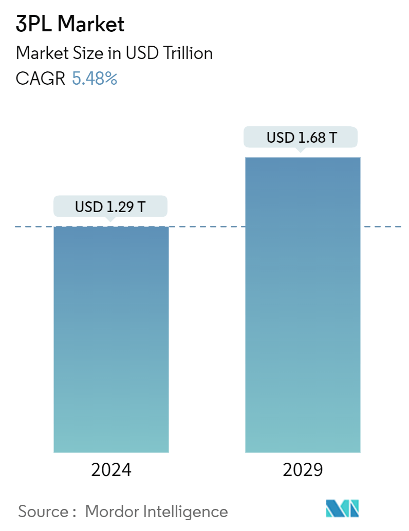 Third-Party Logistics (3PL) Market Summary