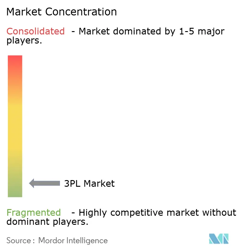 Third-Party Logistics (3PL) Market Concentration