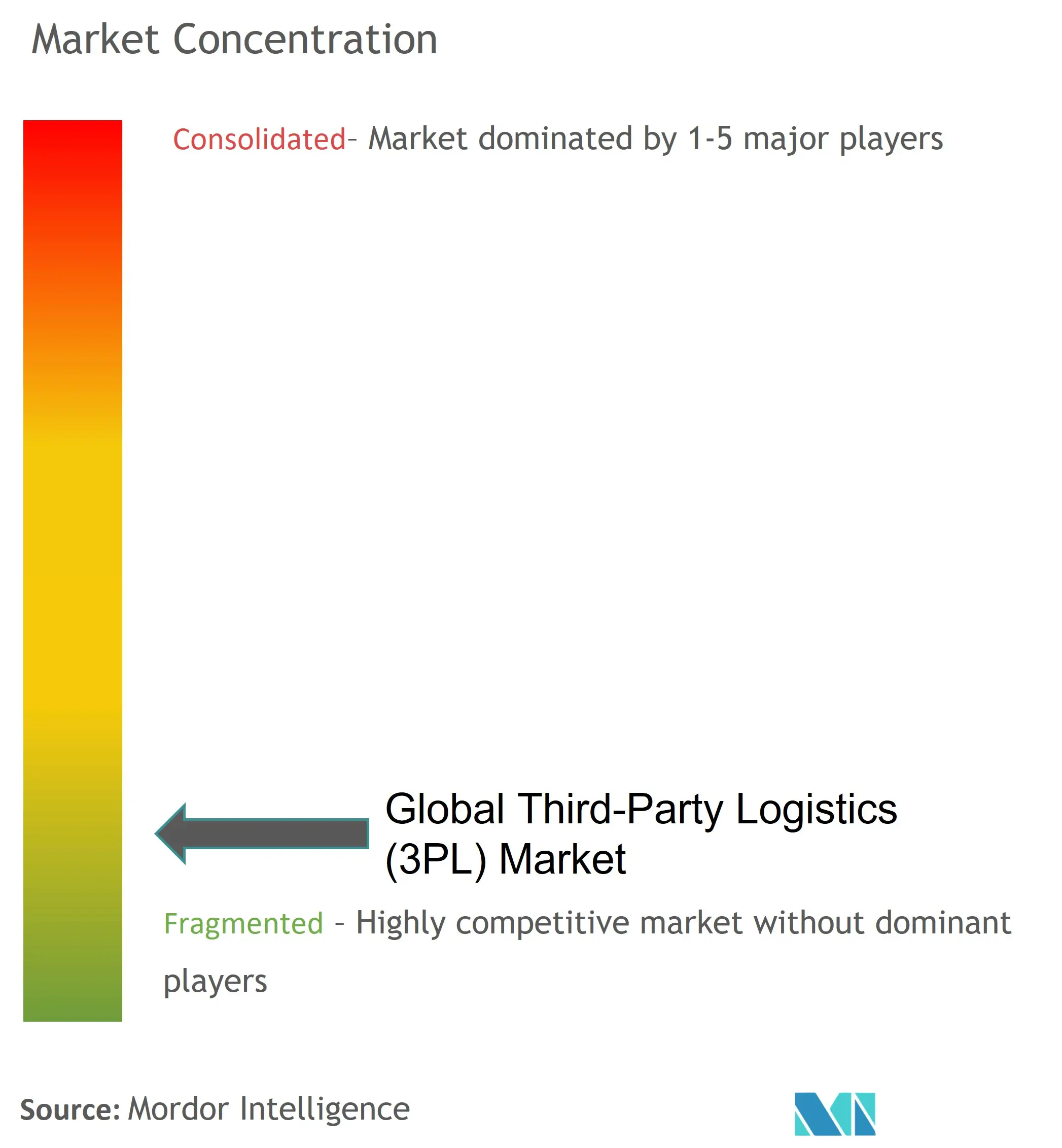 Marktkonzentration im Bereich Third Party Logistics (3PL).