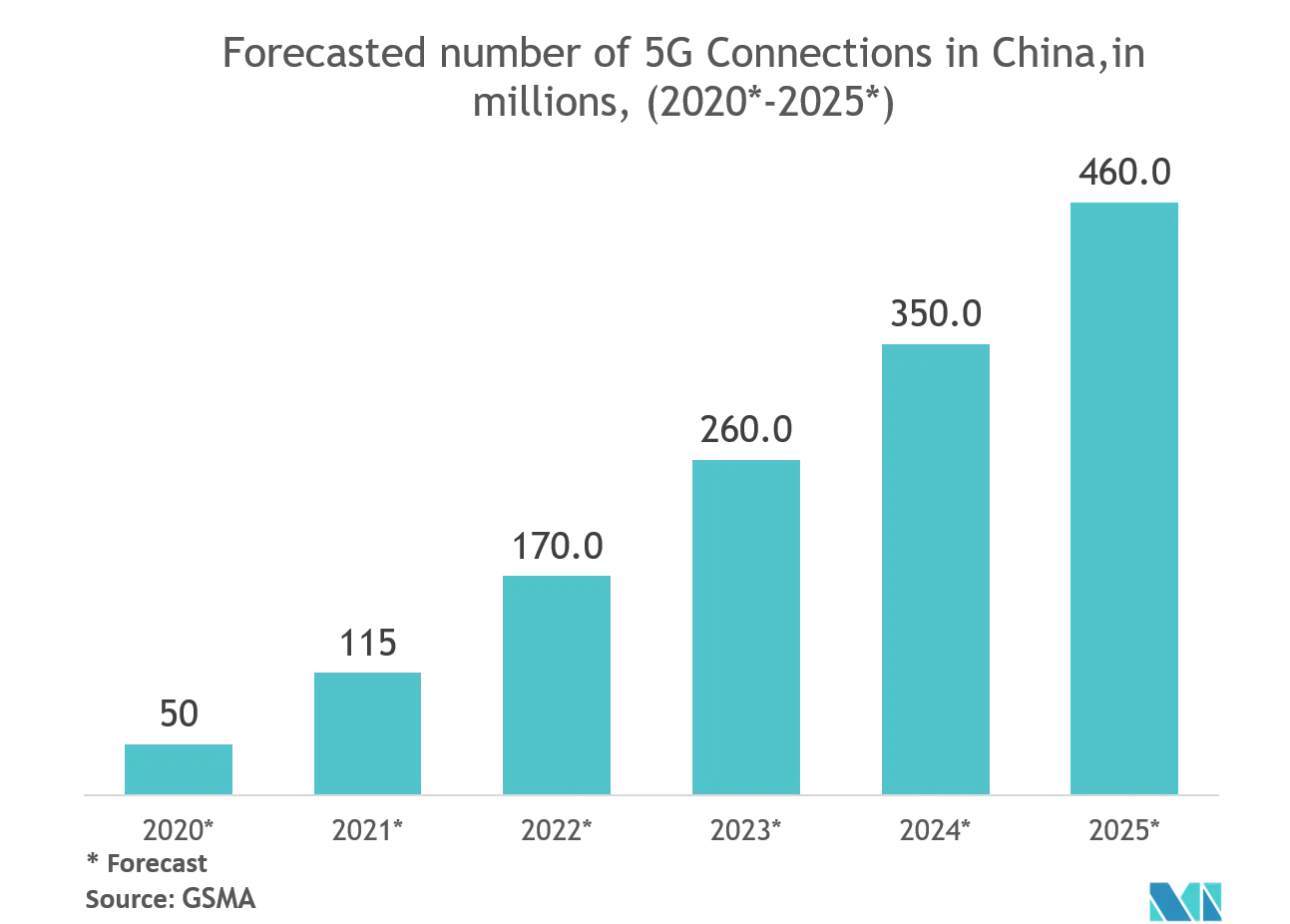 Global 5G Market Growth