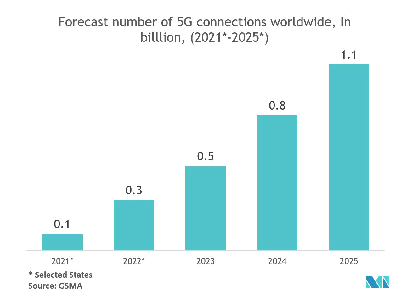Global 5G Market Trends