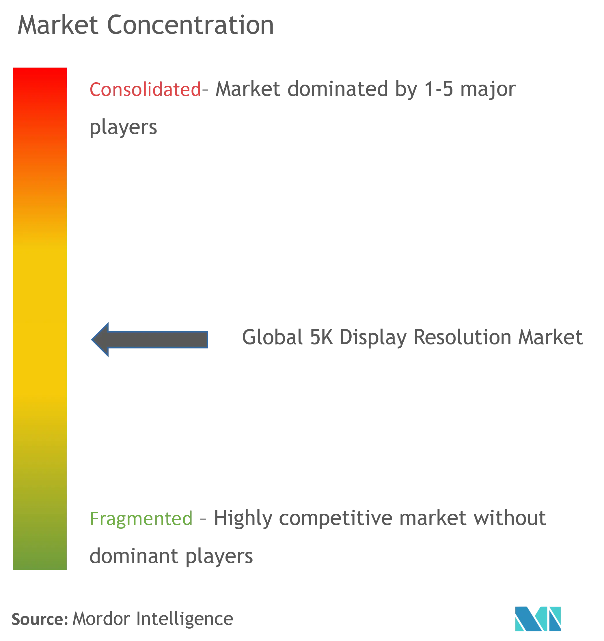 5k Display Resolution Market Concentration