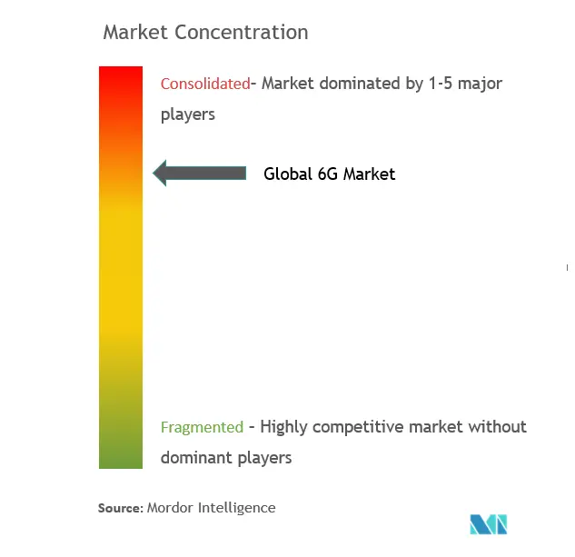 6G Market Concentration