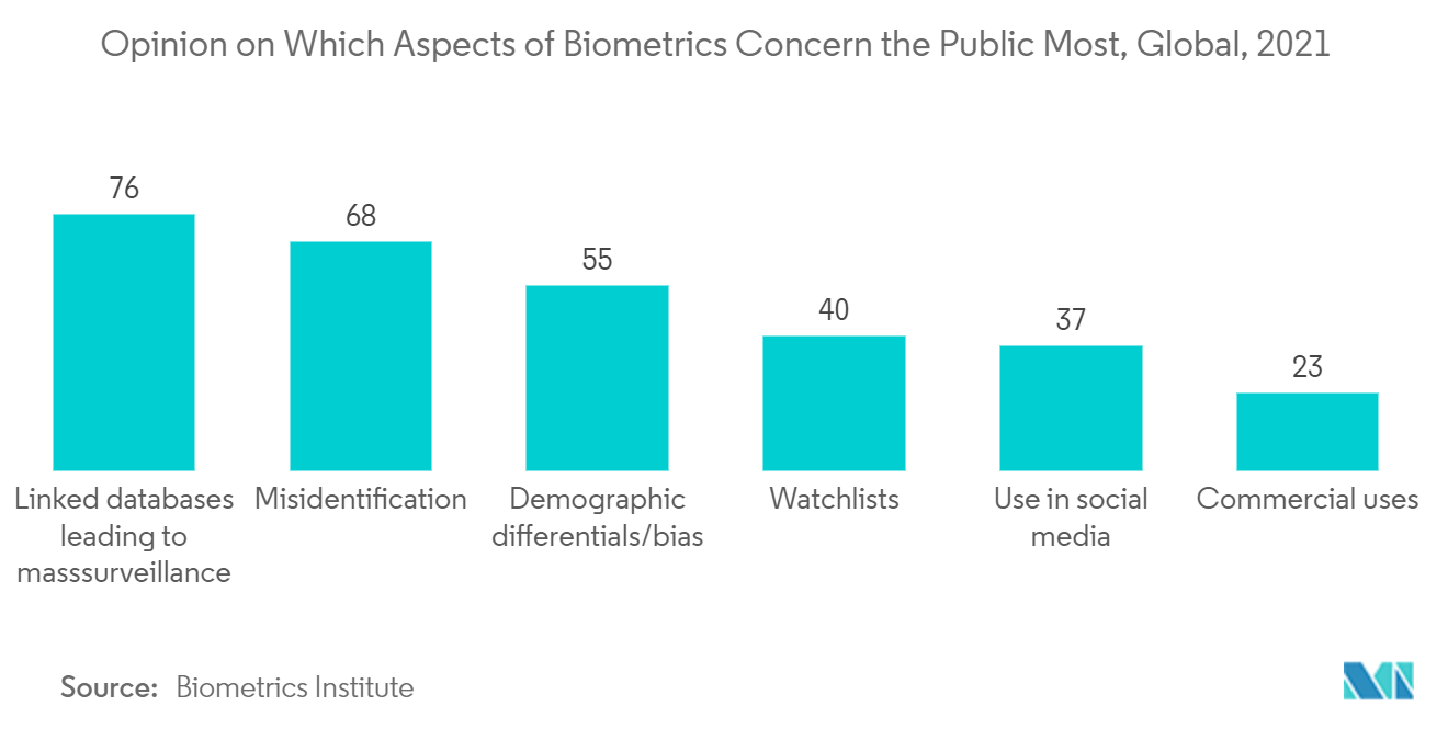訪問控制市場：美國：關於生物識別學的哪些方面最關注公眾的意見，全球，2021年