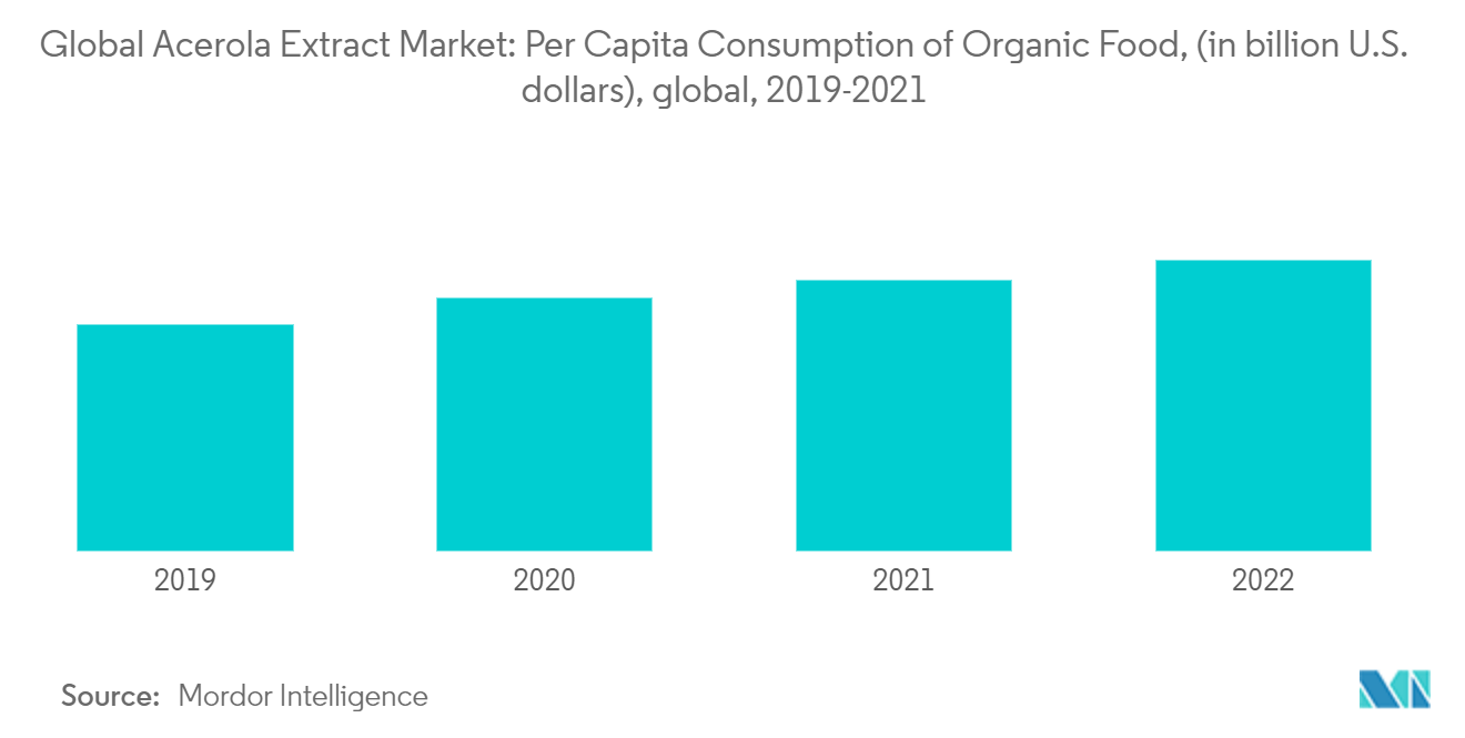アセロラエキスの世界市場：オーガニック食品の一人当たり消費量（単位：億米ドル）、世界、2019-2021年