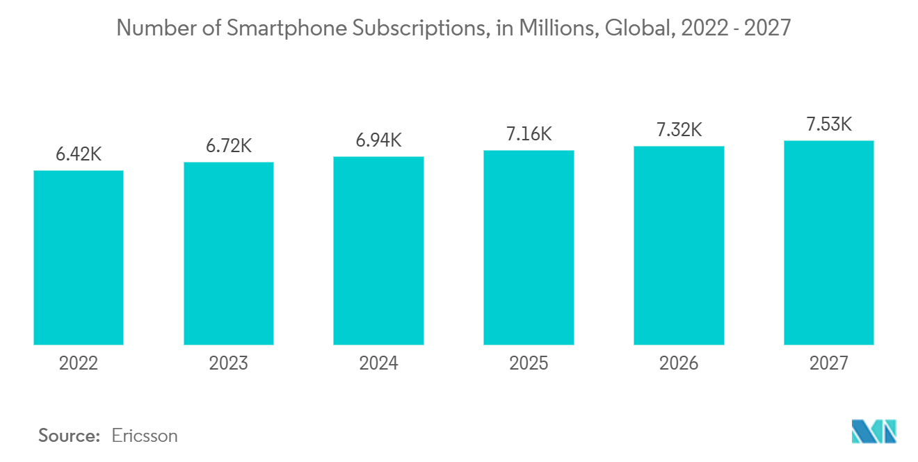 Acoustic Sensors Market: Number of Smartphone Subscriptions, in Millions, Global, 2022 - 2027