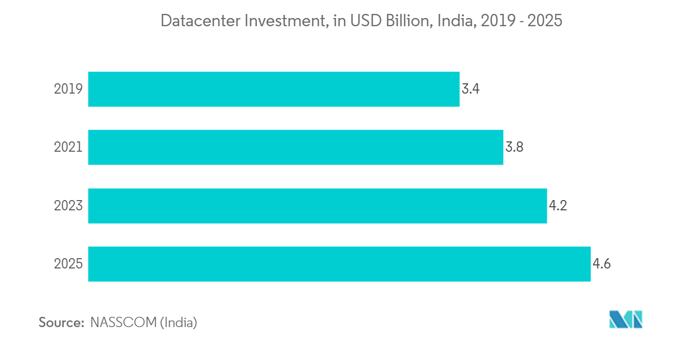 Global Active Copper Cables (ACC) Market: Datacenter Investment, in USD Billion, India, 2019 - 2025