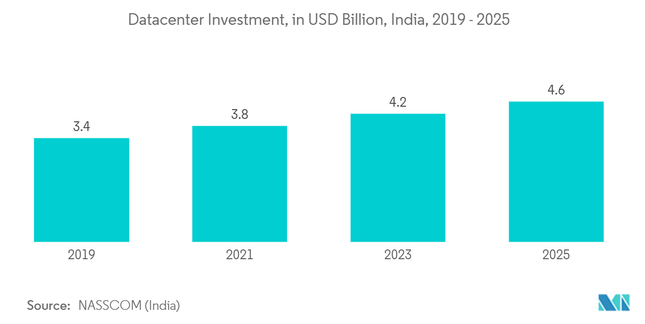 Global Active Optical Cables (AOC) Market: Datacenter Investment, in USD Billion, India, 2019 - 2025