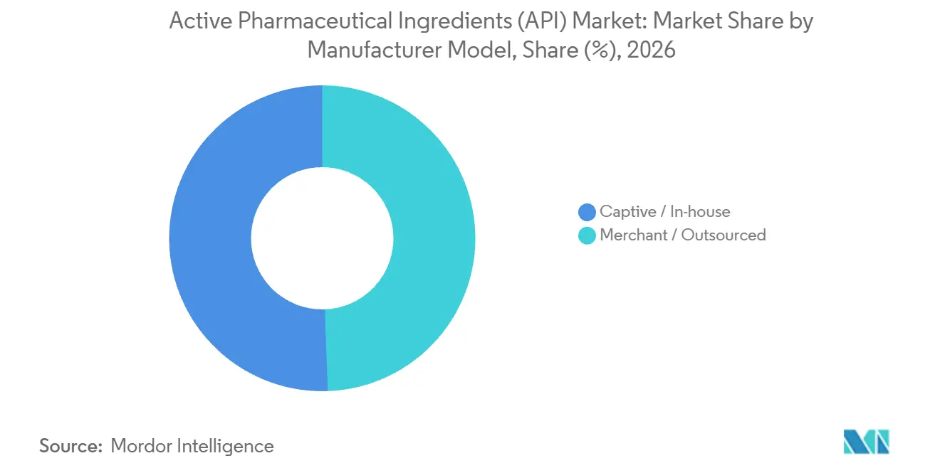 Mercado de Ingredientes Farmacêuticos Ativos (IFA): Participação de Mercado por Modelo de Fabricante, 2026