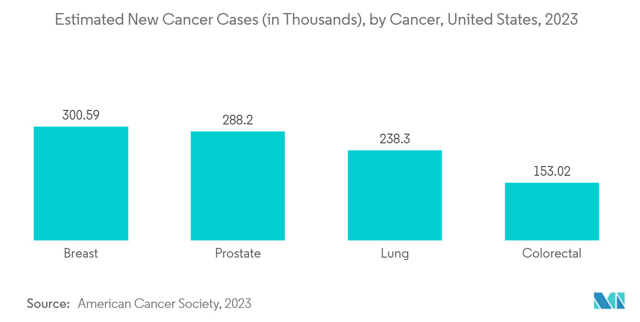 Thị trường Thành phần Dược phẩm Hoạt tính (API) Ước tính các trường hợp ung thư mới (tính bằng nghìn), theo Cancer, Hoa Kỳ, 2023