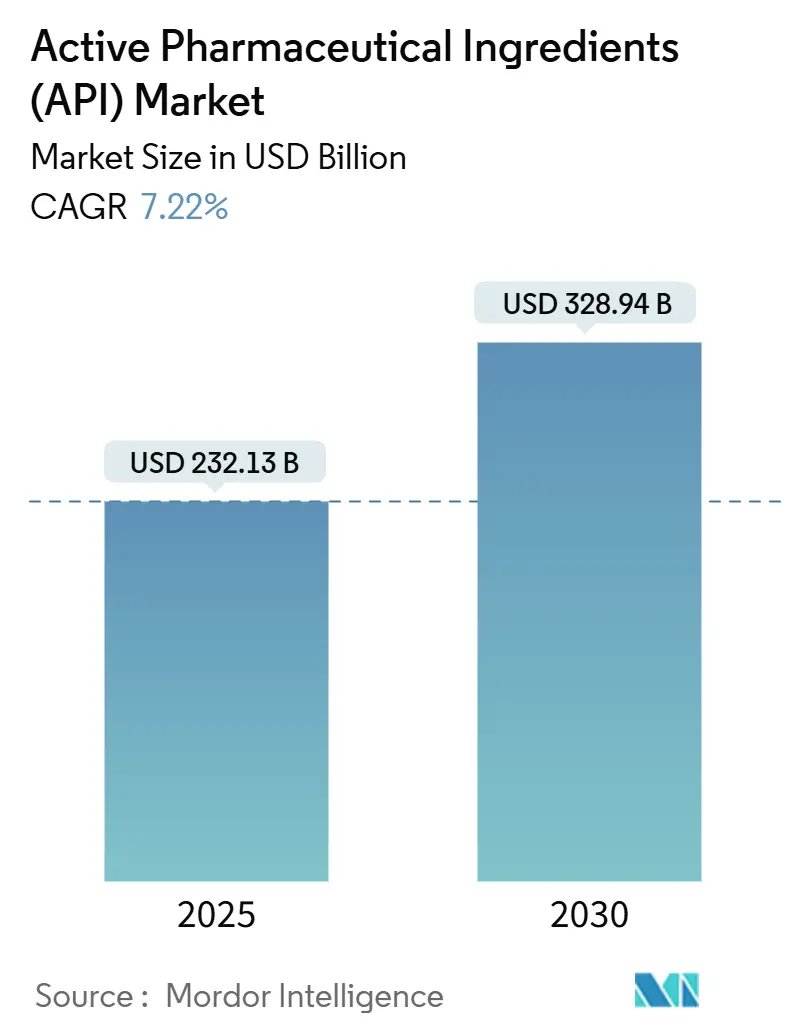 Active Pharmaceutical Ingredients (API) Market (2025 - 2030)