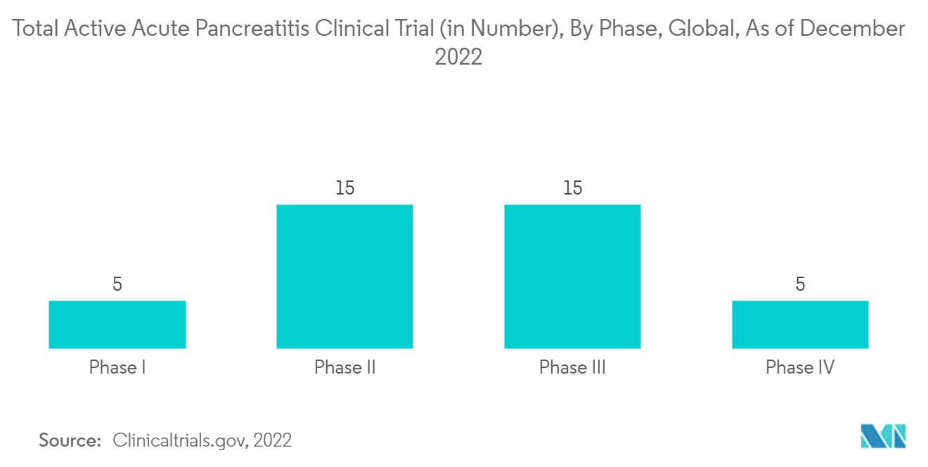 急性胰腺炎市场：截至 2022 年 12 月，全球活跃急性胰腺炎临床试验总数（数量），按阶段划分