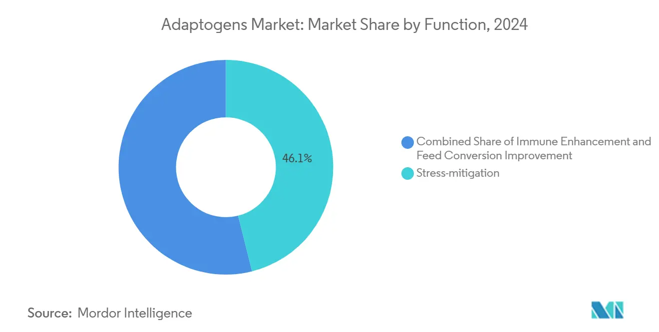Adaptogens Market: Market Share by Function