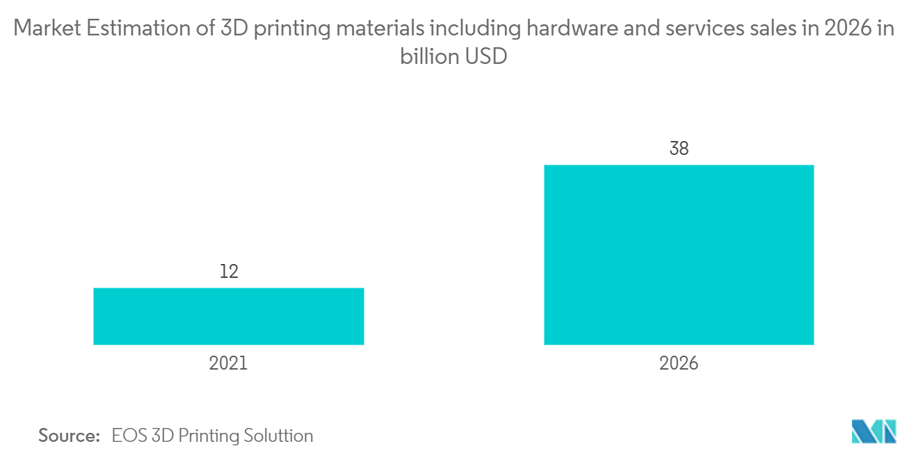 增材制造和材料市场：2026 年 3D 打印材料市场预测（包括硬件和服务销售额）（单位：十亿美元）