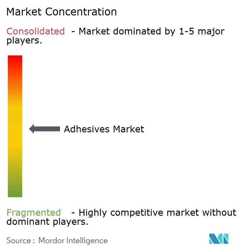 Concentração do Mercado de Adesivos
