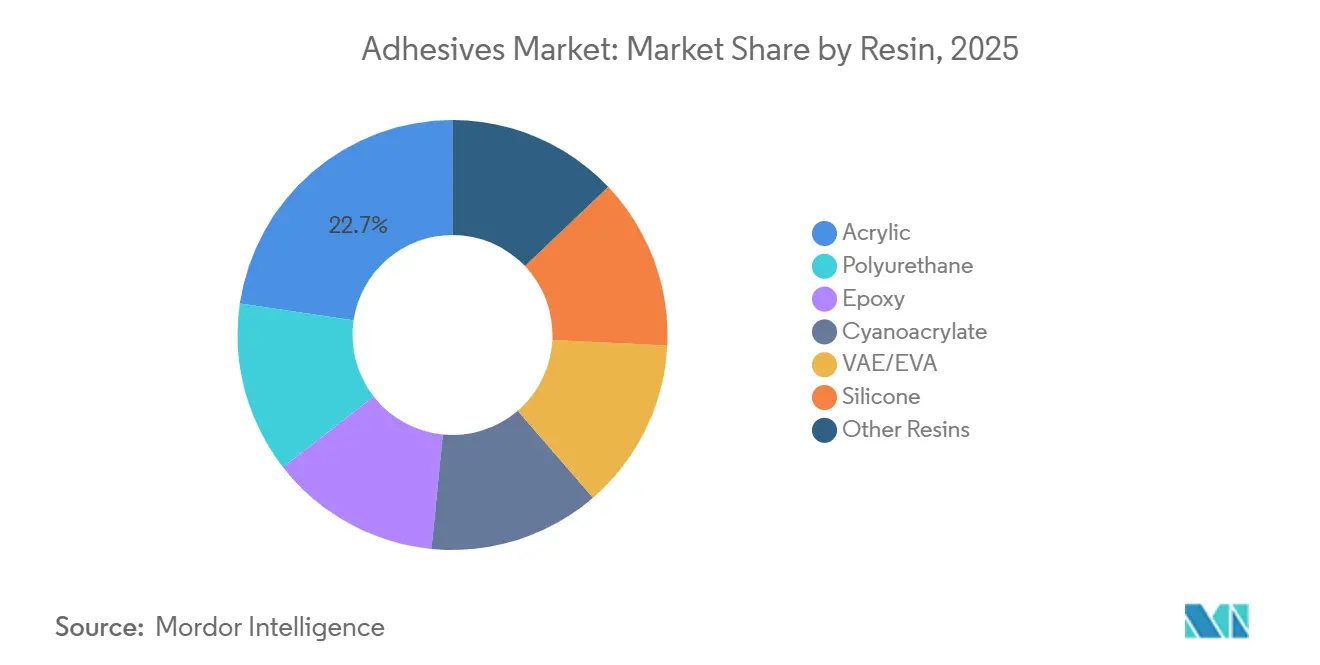 Participação de Mercado de Adesivos por Resina, 2025