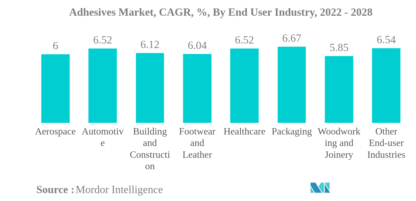 接着剤市場接着剤市場：CAGR（%）：エンドユーザー産業別、2022年～2028年