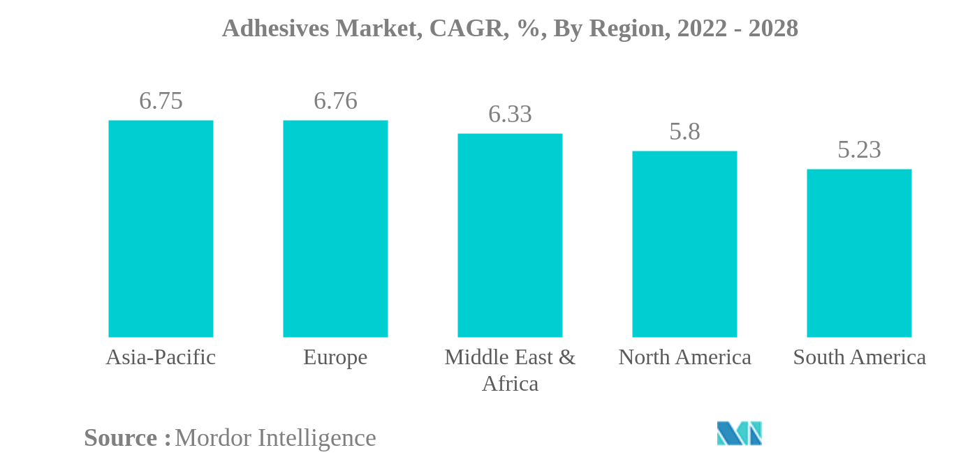 接着剤市場接着剤市場：CAGR（年平均成長率）、地域別、2022年～2028年