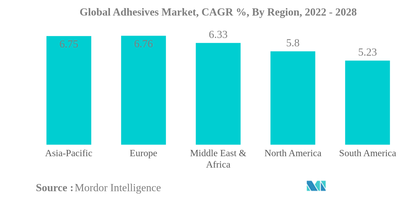Adhesives Market Size & Share Analysis Industry Research Report