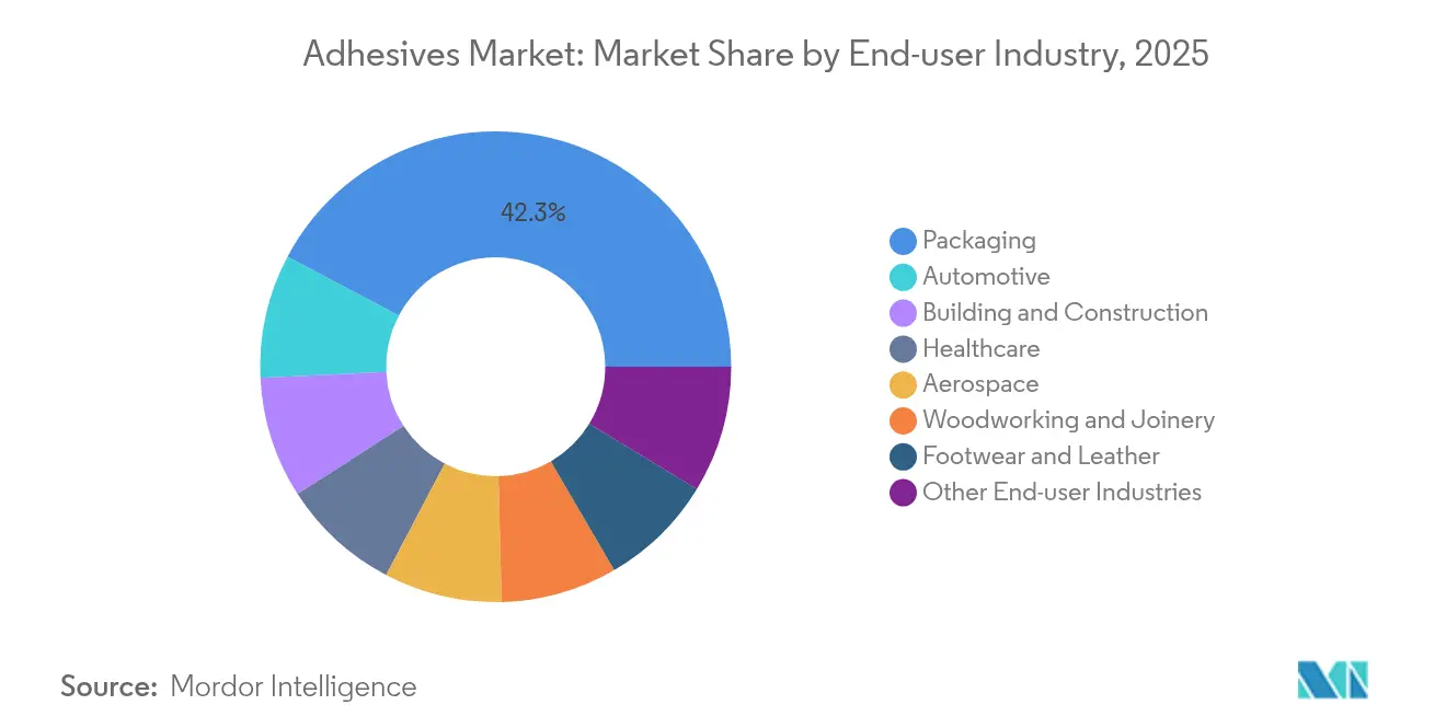 Adhesives Market: Market Share by End-user Industry, 2025