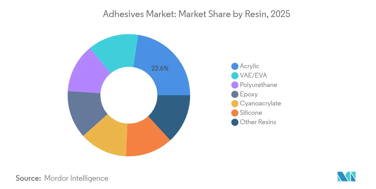 Adhesives Market: Market Share by Resin, 2025