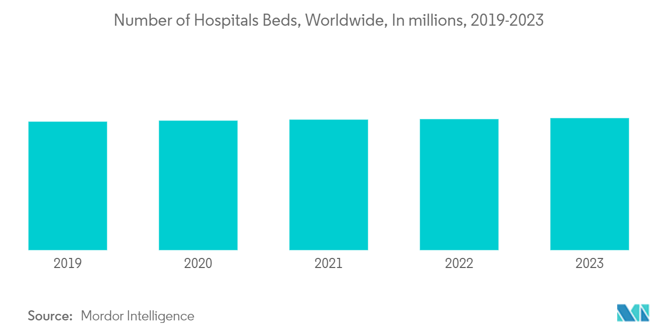 Adjustable Bed Bases Market: Number of Hospitals Beds, Worldwide, In millions, 2019-2023