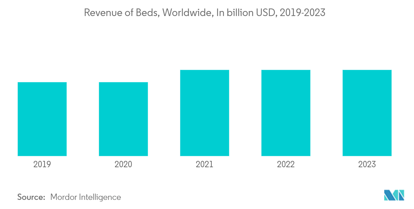 Adjustable Bed Bases Market: Revenue of Beds, Worldwide, In billion USD, 2019-2023