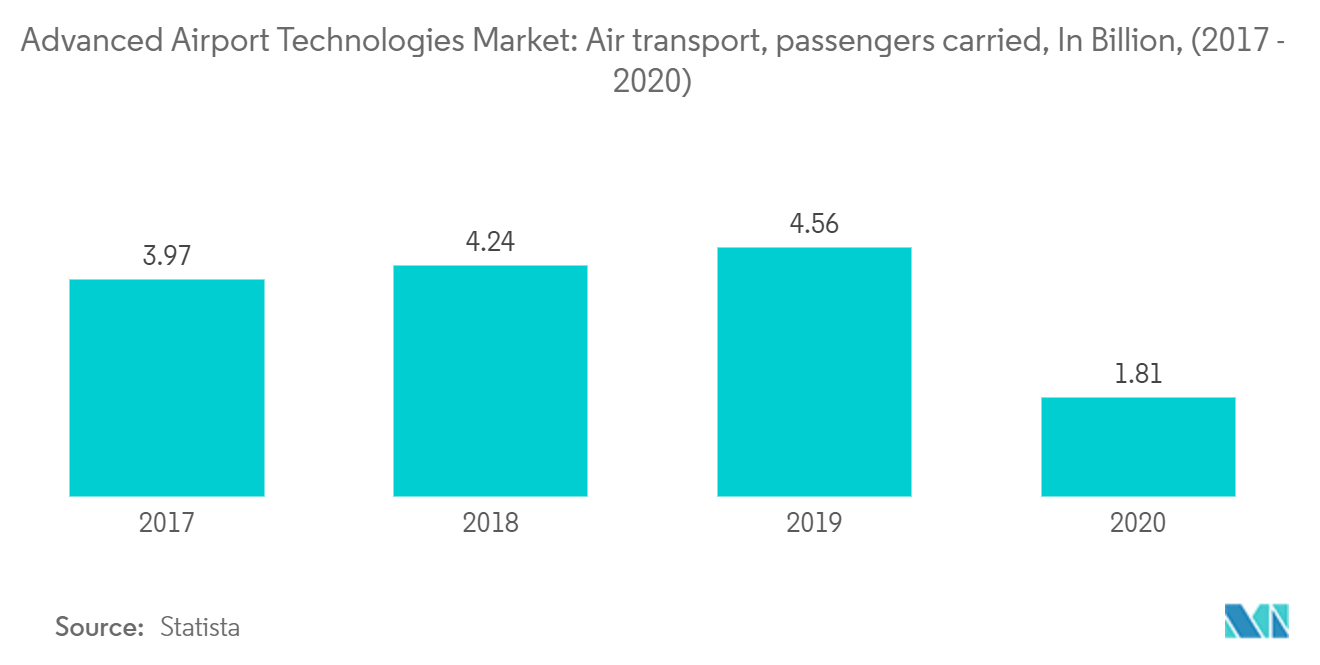 Advanced Airport Technologies Market: Air transport, passengers carried, In Billion, (2017 - 2020)