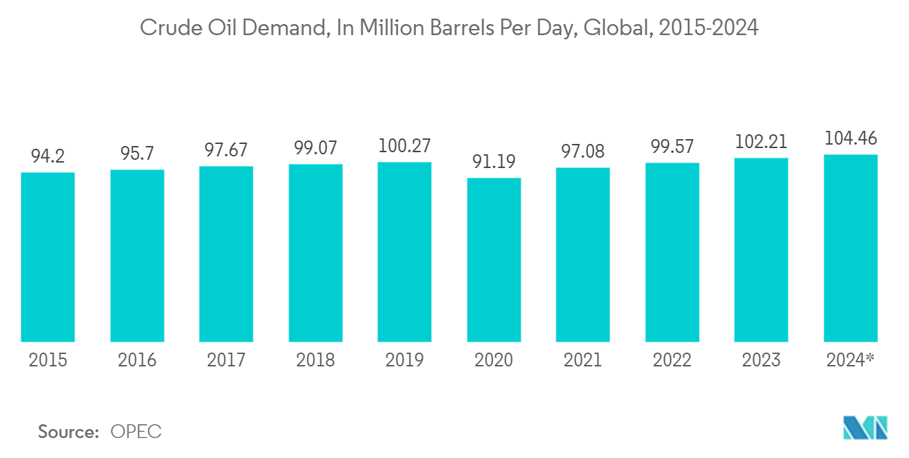 Advanced Process Control Market : Crude Oil Demand, In Million Barrels Per Day, Global  from 2015-2024