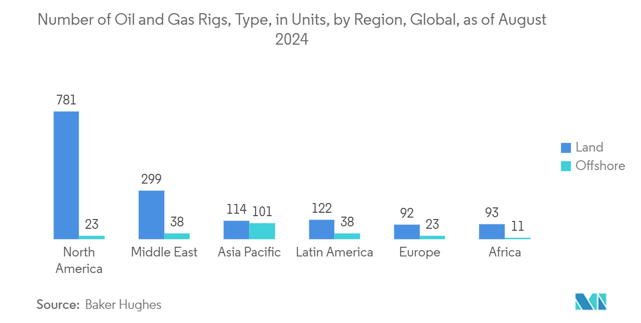 Advanced Process Control Market: Number of Oil and Gas Rigs, Type, in Units, by Region, Global, as of August 2024 