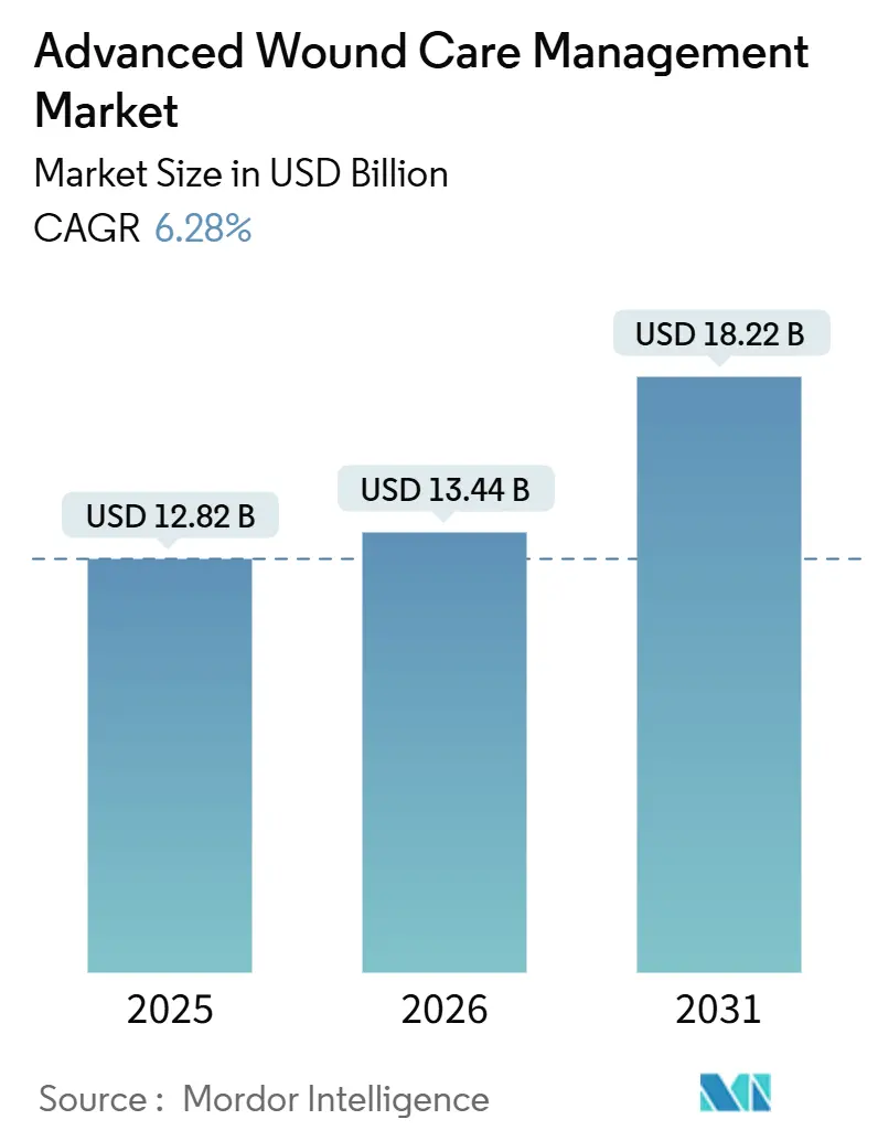 Advanced Wound Care Management Market (2026 - 2031)