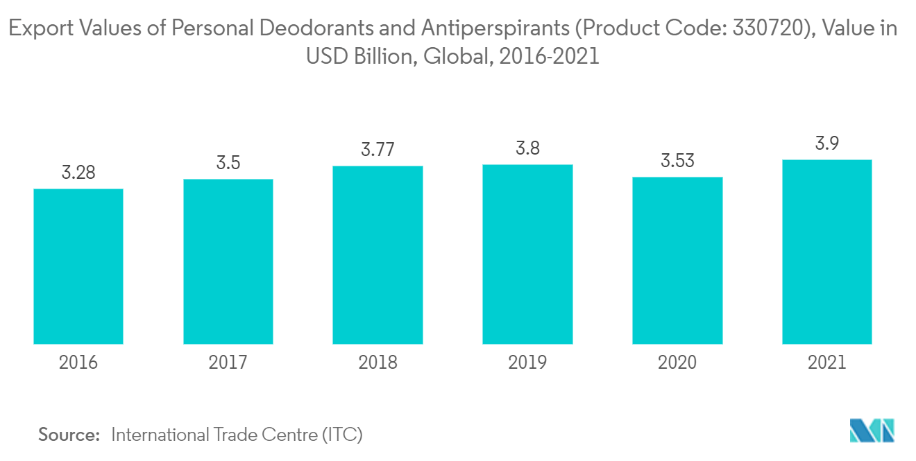 Export Values of Personal Deodorants and Antiperspirants (Product Code: 330720), Value in USD Billion, Global, 2016-2021