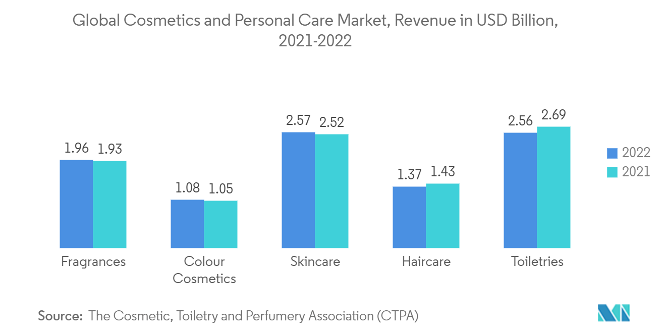 Mercado de latas de aerossol mercado global de cosméticos e cuidados pessoais, receita em bilhões de dólares, 2021-2022