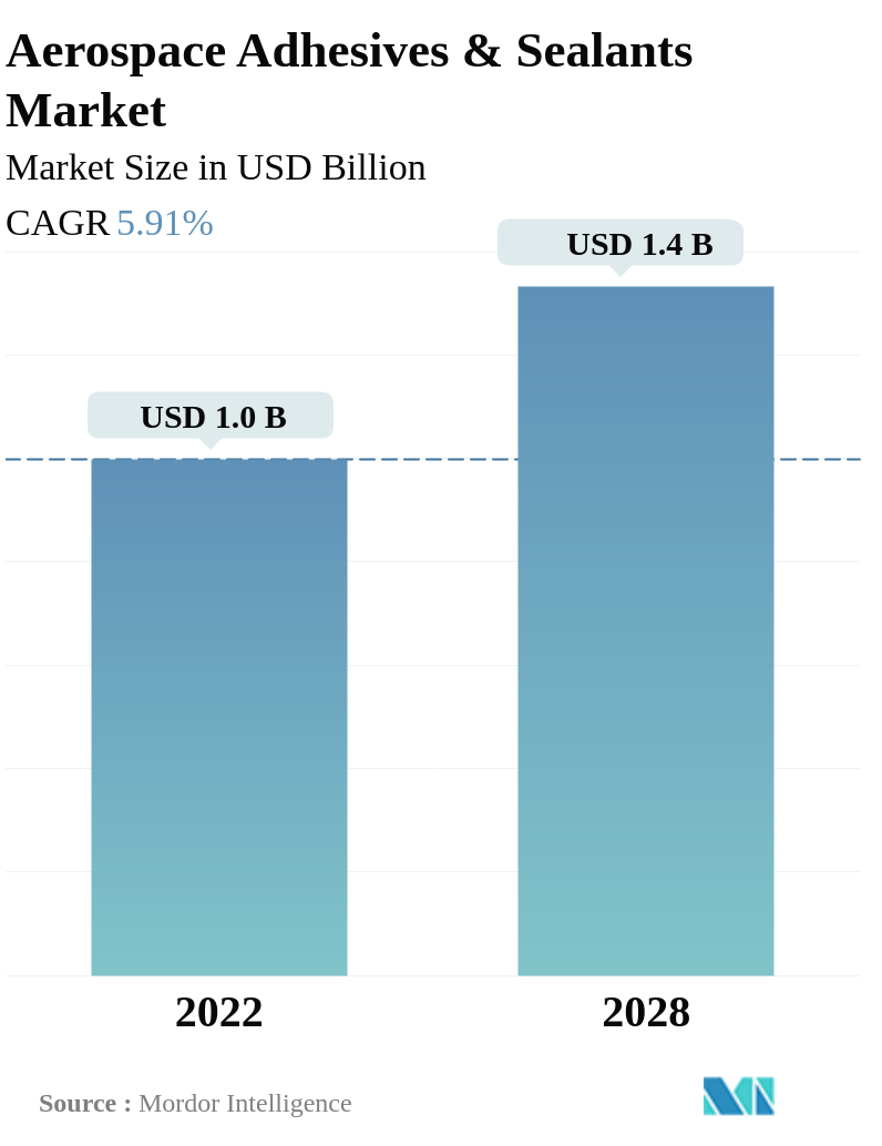 Aerospace Adhesives & Sealants Market Size & Share Analysis - Industry ...