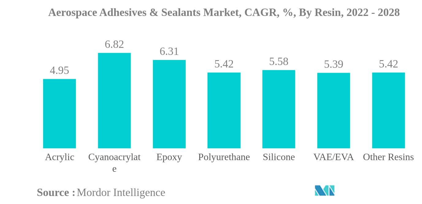 航空宇宙用接着剤＆シーラント市場航空宇宙用接着剤＆シーラント市場：CAGR（年平均成長率）、樹脂別、2022〜2028年