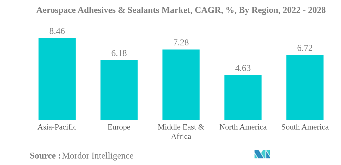 航空宇宙用接着剤＆シーラント市場航空宇宙用接着剤＆シーラント市場：CAGR（年平均成長率）、地域別、2022年〜2028年
