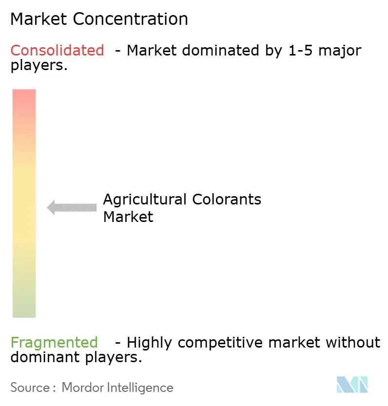 Global Agricultural Colorants Market Concentration