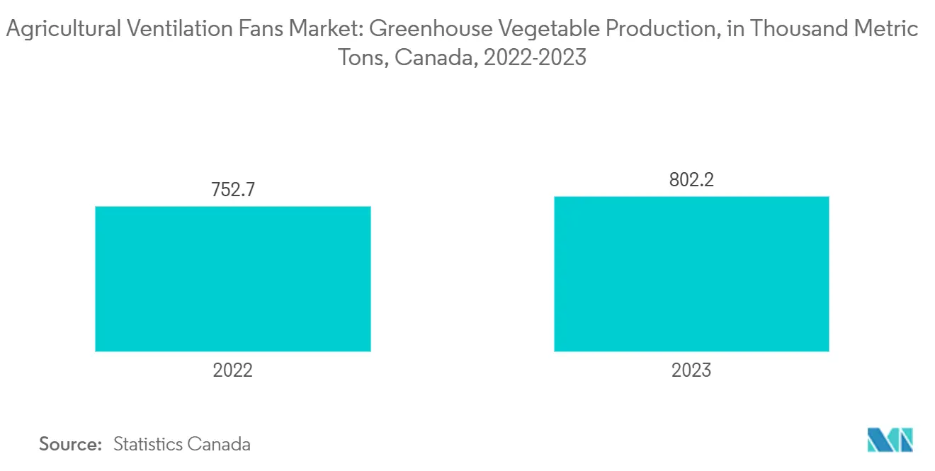 Agricultural Ventilation Fans Market: Greenhouse Vegetable Production, in Thousand Metric Tons, Canada, 2022-2023
